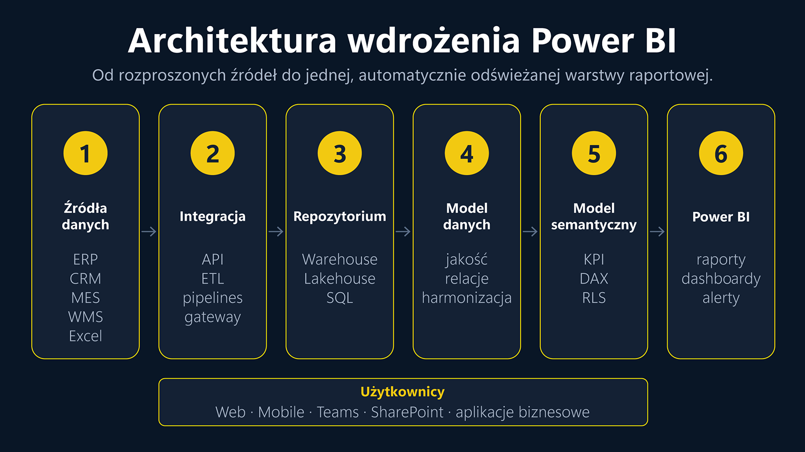 Architektura wdrożenia Power BI od źródeł danych do raportu