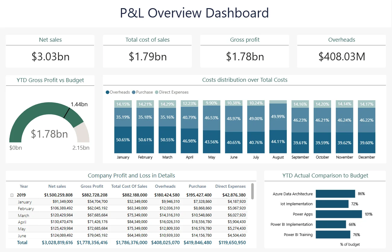 Case study Power BI dla finansów