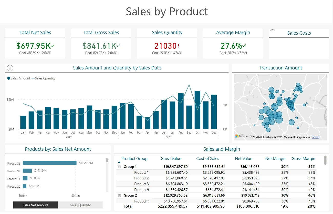 Case study Power BI dla sprzedaży